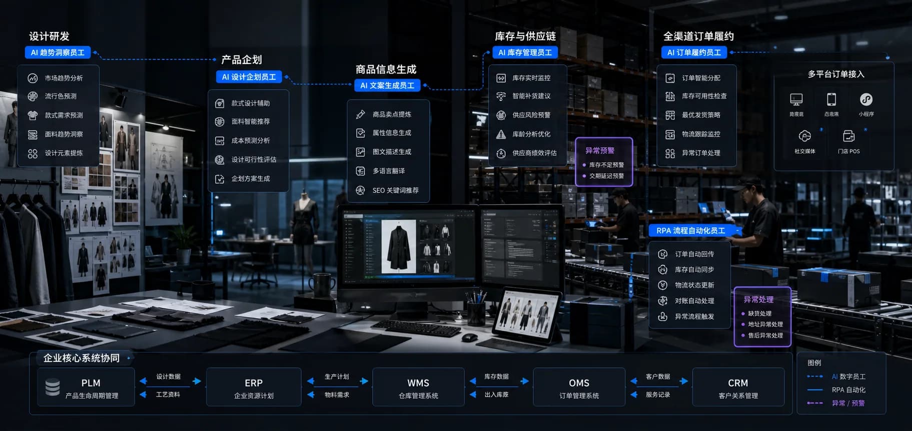 服装品牌场景中的设计研发、商品内容、仓储和全渠道履约