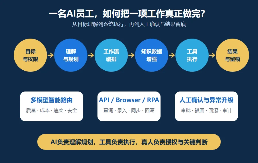 WEIBOT AI员工标准执行链