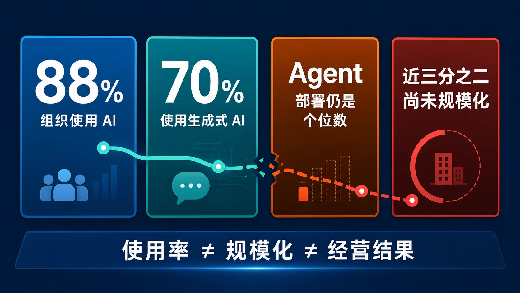 信息图:企业 AI 采用与落地断层,88%组织使用 AI、70%使用生成式 AI、Agent 在多数职能部署仍为个位数、近三分之二尚未企业级规模化