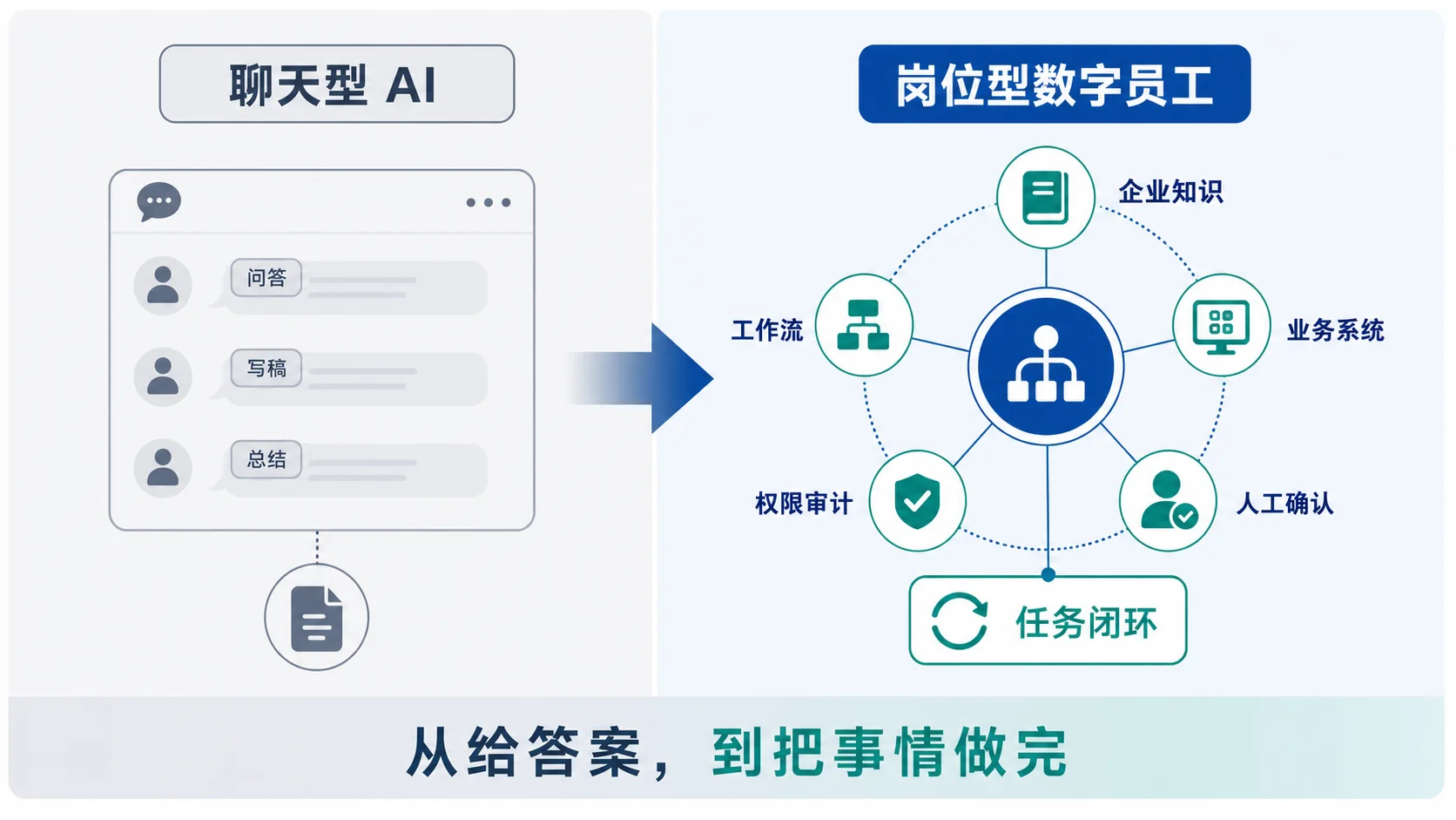 对比:左侧聊天型 AI 只完成问答与内容输出,右侧岗位型数字员工连接企业知识、工作流、API、浏览器与 RPA,并具备权限审计和人工确认