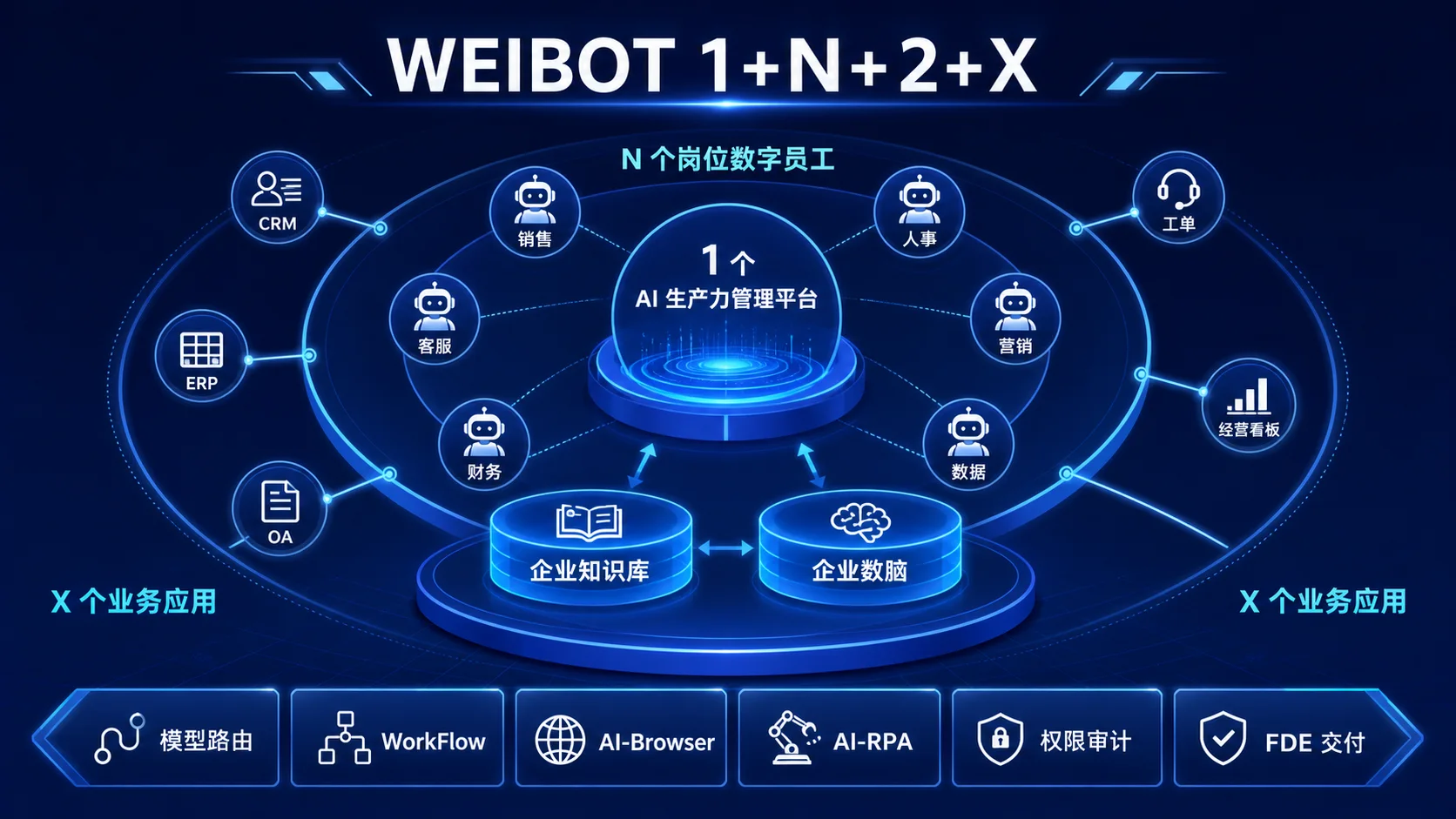 信息图:WEIBOT 的 1 + N + 2 + X =∞ 体系,1 个 AI 生产力管理基座、N 个岗位级 AI 员工、2 个 AI 经营治理系统(企业 AI 知识库与企业数脑)、X 个智能应用系统