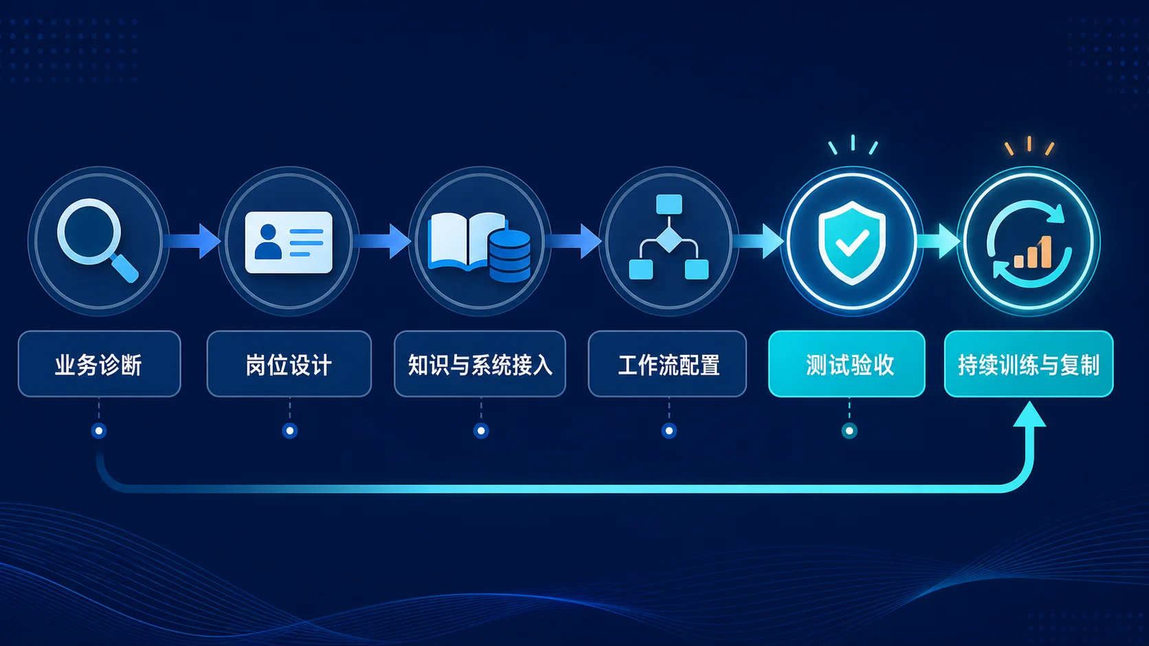 流程图:企业数字员工落地六步,业务诊断、岗位设计、知识与系统接入、工作流配置、测试验收、持续训练与规模复制