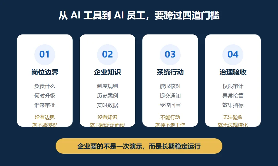从工具到员工的四道门槛