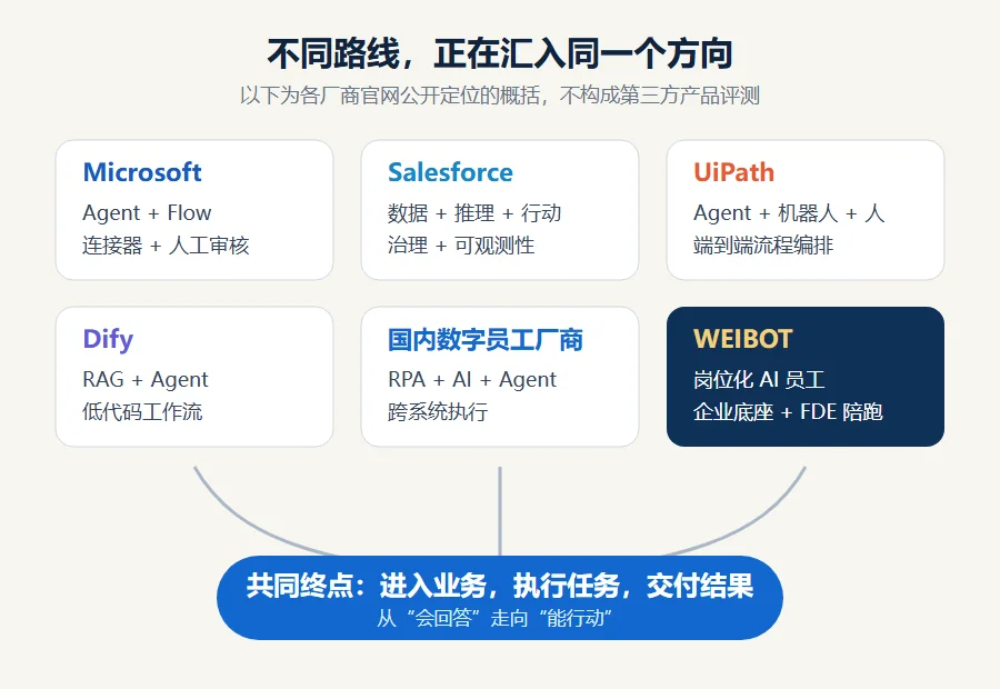 行业路线正在汇合