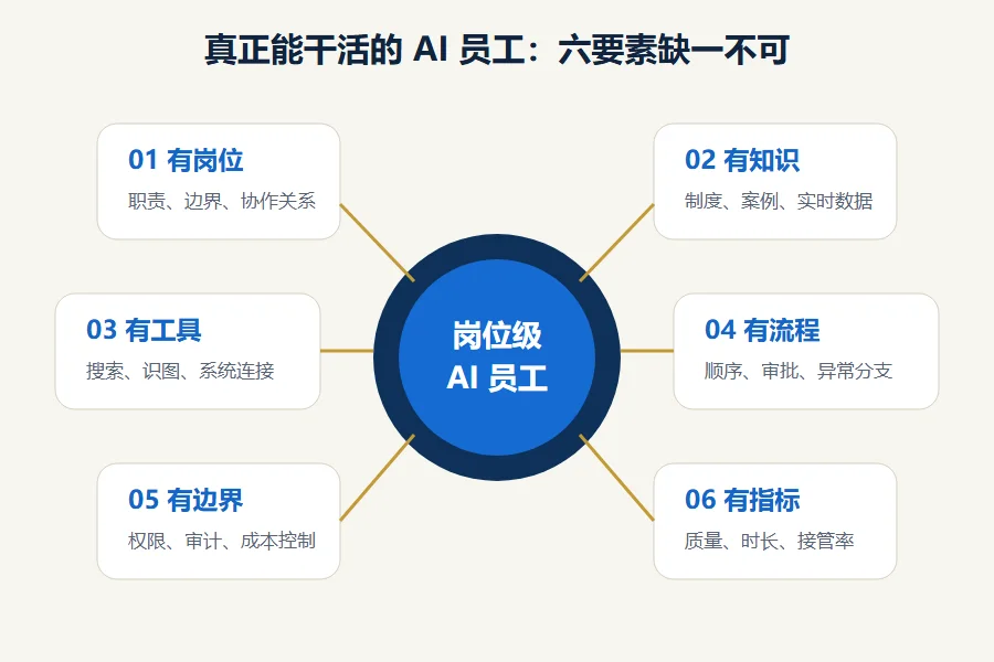 真正能干活的AI员工六要素