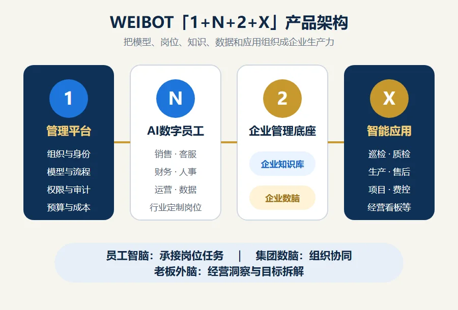 WEIBOT 1 + N + 2 + X =∞ 产品架构