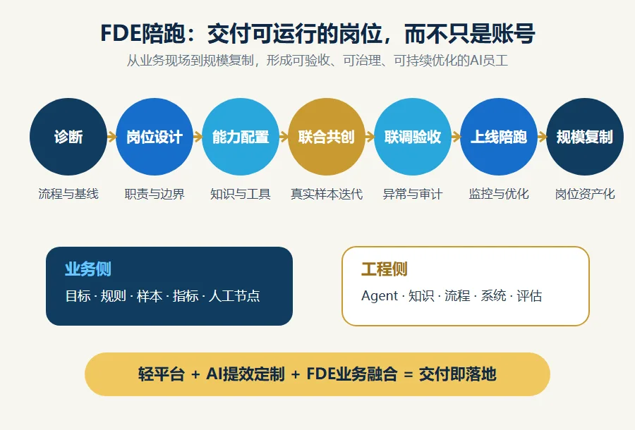 FDE陪跑落地路线