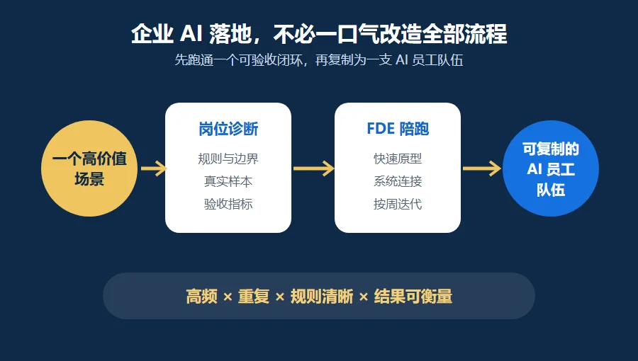 从一个场景到一支AI员工队伍