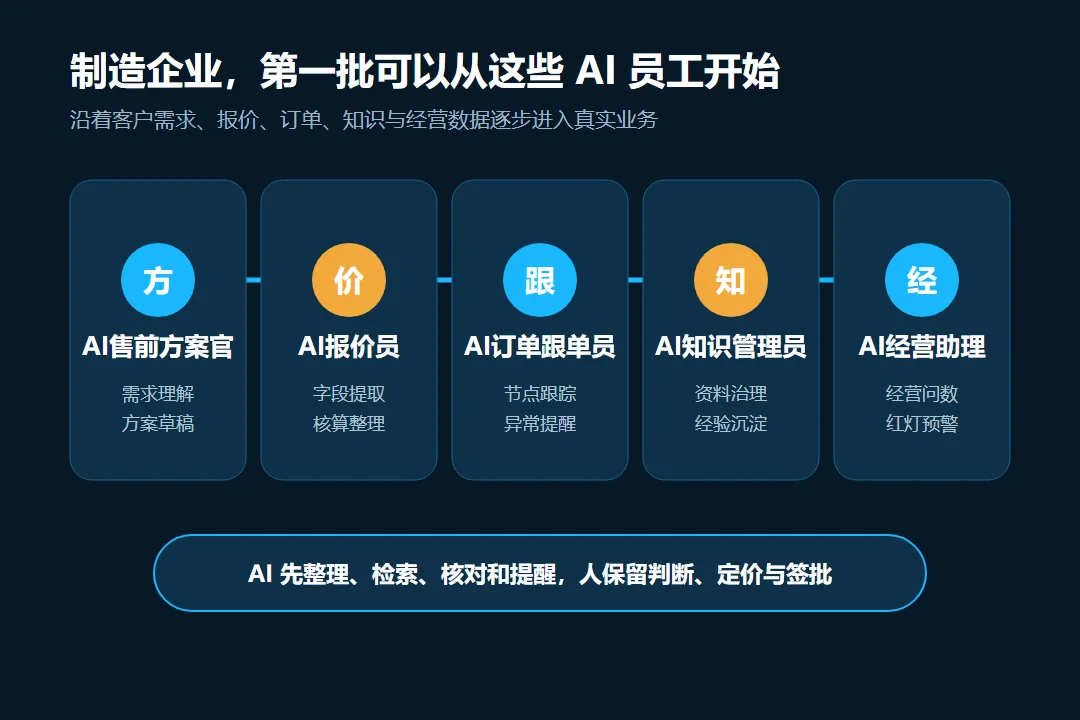 制造企业五类AI员工