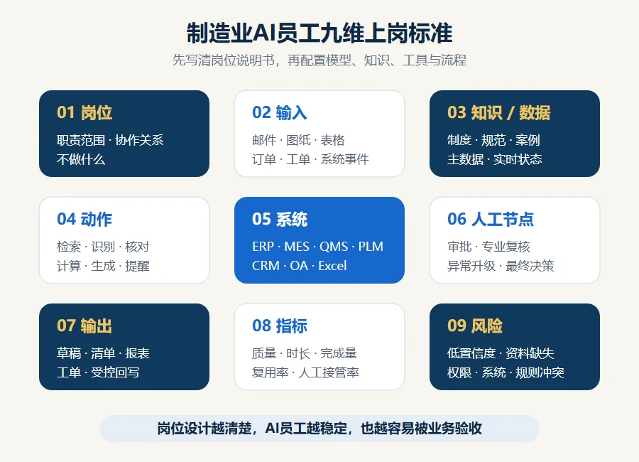 制造业AI员工九维上岗标准