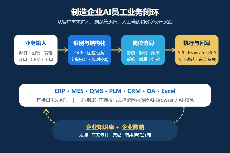 制造企业AI员工业务闭环