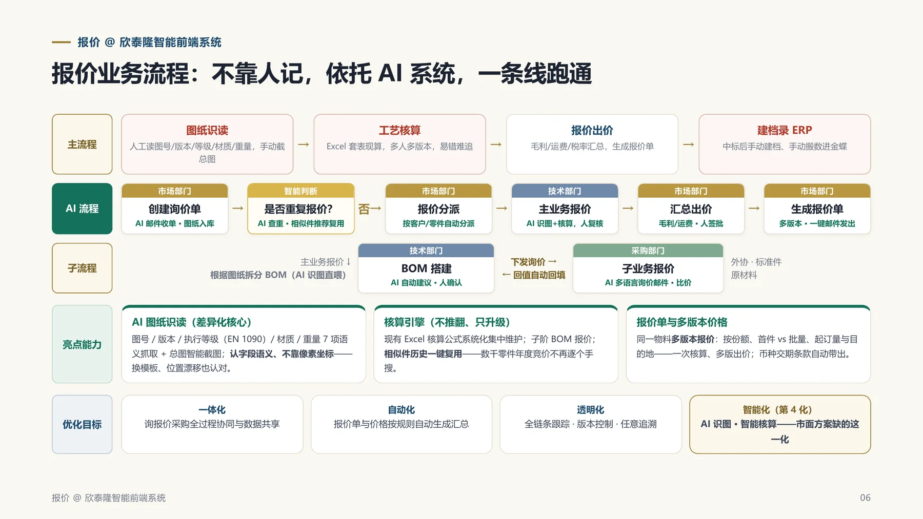 标准报价流程:从询价分派到审核、签批与版本留痕
